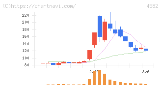 シンバイオ製薬(4582)の日足チャート