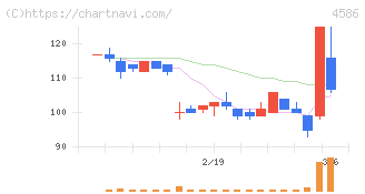 メドレックス(4586)の日足チャート