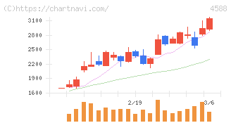 オンコリスバイオファーマ(4588)の日足チャート