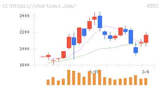 サンバイオ(4592)の日足チャート