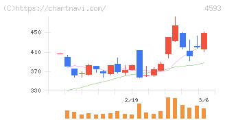 ヘリオス(4593)の日足チャート