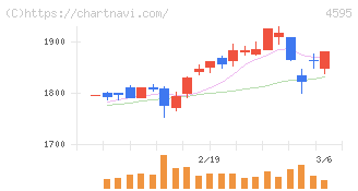 ミズホメディー(4595)の日足チャート