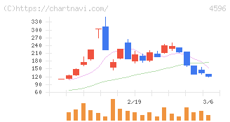 窪田製薬ホールディングス(4596)の日足チャート