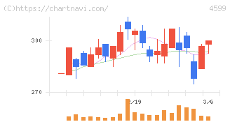 ステムリム(4599)の日足チャート