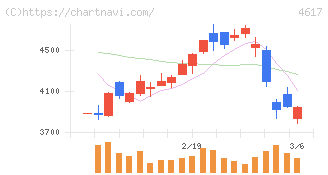 中国塗料(4617)の日足チャート