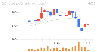 大伸化学(4629)の日足チャート