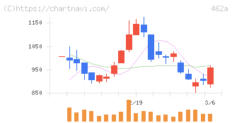 ＦＵＮＤＩＮＮＯ(462A)の日足チャート