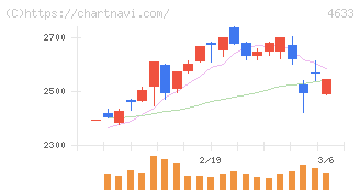 サカタインクス(4633)の日足チャート