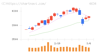 ａｒｔｉｅｎｃｅ(4634)の日足チャート