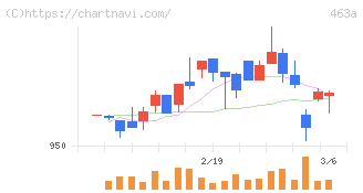 インテリックスホールディングス(463A)の日足チャート