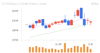 ＱＰＳホールディングス(464A)の日足チャート