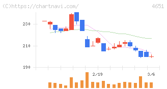 サニックスホールディングス(4651)の日足チャート