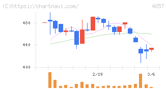 環境管理センター(4657)の日足チャート