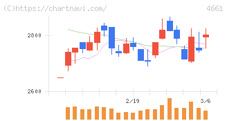 オリエンタルランド(4661)の日足チャート