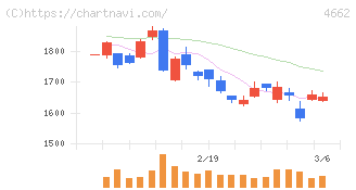 フォーカスシステムズ(4662)の日足チャート