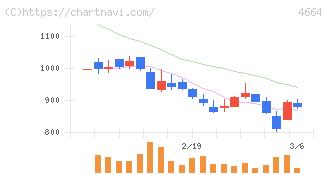 ＲＳＣ(4664)の日足チャート