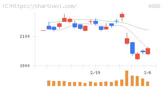 パーク２４(4666)の日足チャート