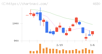 ラウンドワン(4680)の日足チャート