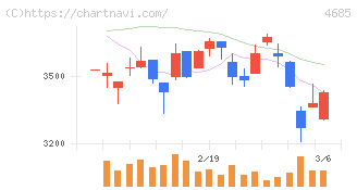 菱友システムズ(4685)の日足チャート