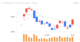 ＬＩＮＥヤフー(4689)の日足チャート