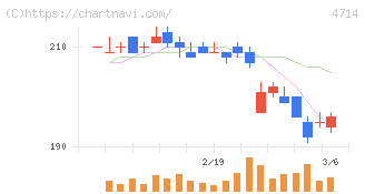 リソー教育グループ(4714)の日足チャート