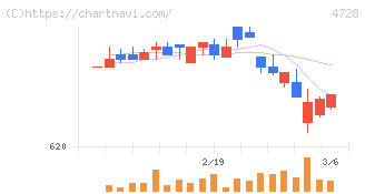 トーセ(4728)の日足チャート