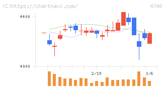 東計電算(4746)の日足チャート