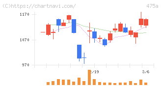 ギミック(475A)の日足チャート