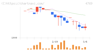 ＩＣ(4769)の日足チャート