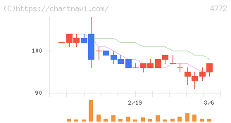 ＳＭ　ＥＮＴＥＲＴＡＩＮＭＥＮＴ　ＪＡＰＡＮ(4772)の日足チャート
