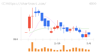 オリコン(4800)の日足チャート