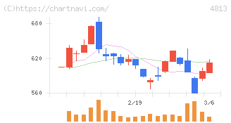 ＡＣＣＥＳＳ(4813)の日足チャート