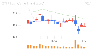 ネクストウェア(4814)の日足チャート