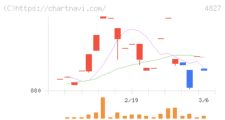 ビジネス・ワンホールディングス(4827)の日足チャート