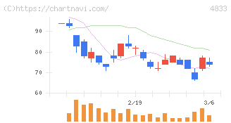 Ｄｅｆ　ｃｏｎｓｕｌｔｉｎｇ(4833)の日足チャート