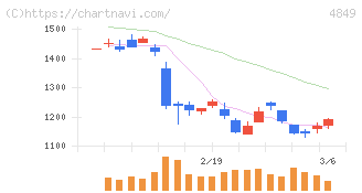 エン(4849)の日足チャート