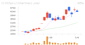 パワーエックス(485A)の日足チャート