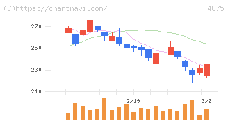 メディシノバ(4875)の日足チャート