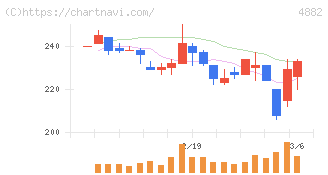 ペルセウスプロテオミクス(4882)の日足チャート