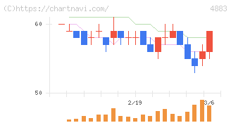 モダリス(4883)の日足チャート