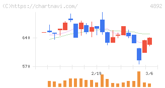 サイフューズ(4892)の日足チャート