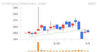 ノイルイミューン・バイオテック(4893)の日足チャート
