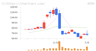 クオリプス(4894)の日足チャート
