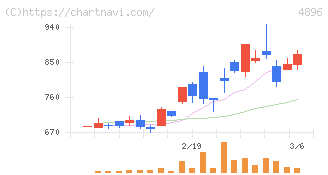 ケイファーマ(4896)の日足チャート