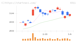 資生堂(4911)の日足チャート