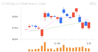 ライオン(4912)の日足チャート