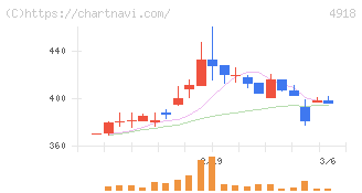 アイビー化粧品(4918)の日足チャート