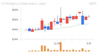 Ｗａｑｏｏ(4937)の日足チャート