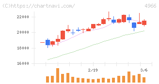 上村工業(4966)の日足チャート