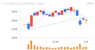 荒川化学工業(4968)の日足チャート